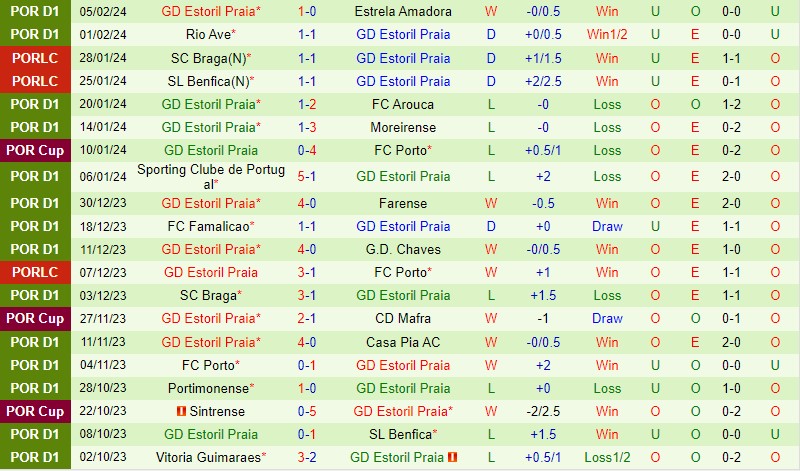 Nhận định Boavista vs Estoril 3h30 ngày 112 VĐQG Bồ Đào Nha 3