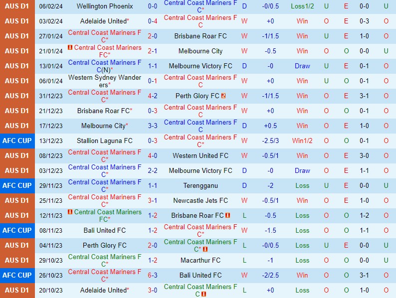 Nhận định Central Coast Mariners vs Sydney FC 15h45 ngày 102 (VĐQG Australia) 2