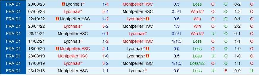 Montpellier vs Lyon 