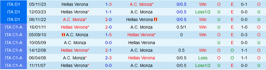 Monza vs Verona