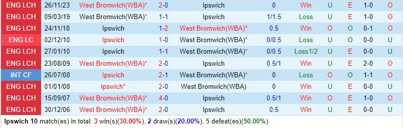 Nhận định Ipswich vs West Brom 19h30 ngày 102 Hạng Nhất Anh 1