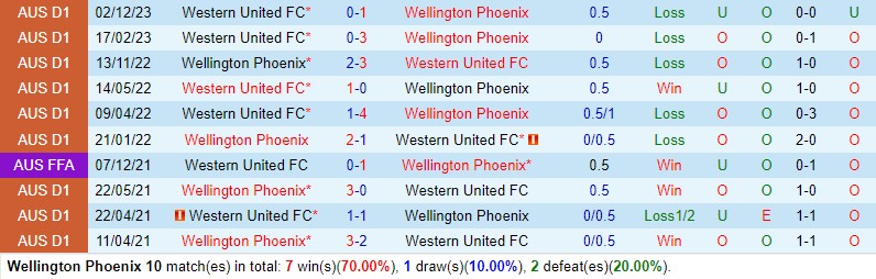 Nhận định Wellington Phoenix vs Western United 11h30 ngày 102 (VĐQG Australia) 1
