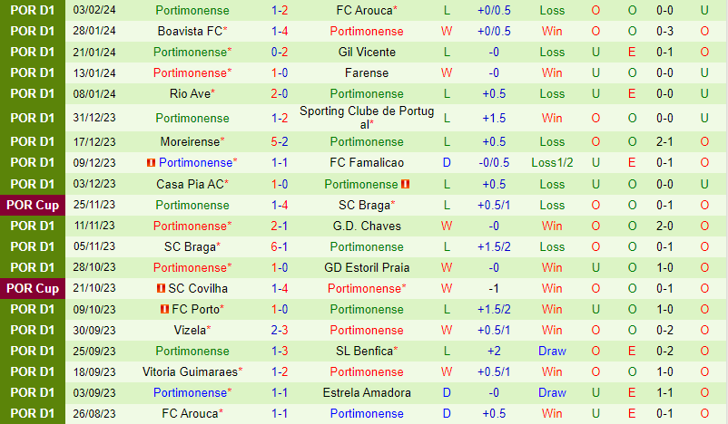 Nhận định Estrela vs Portimonense 3h15 ngày 102 (VĐQG Bồ Đào Nha) 3