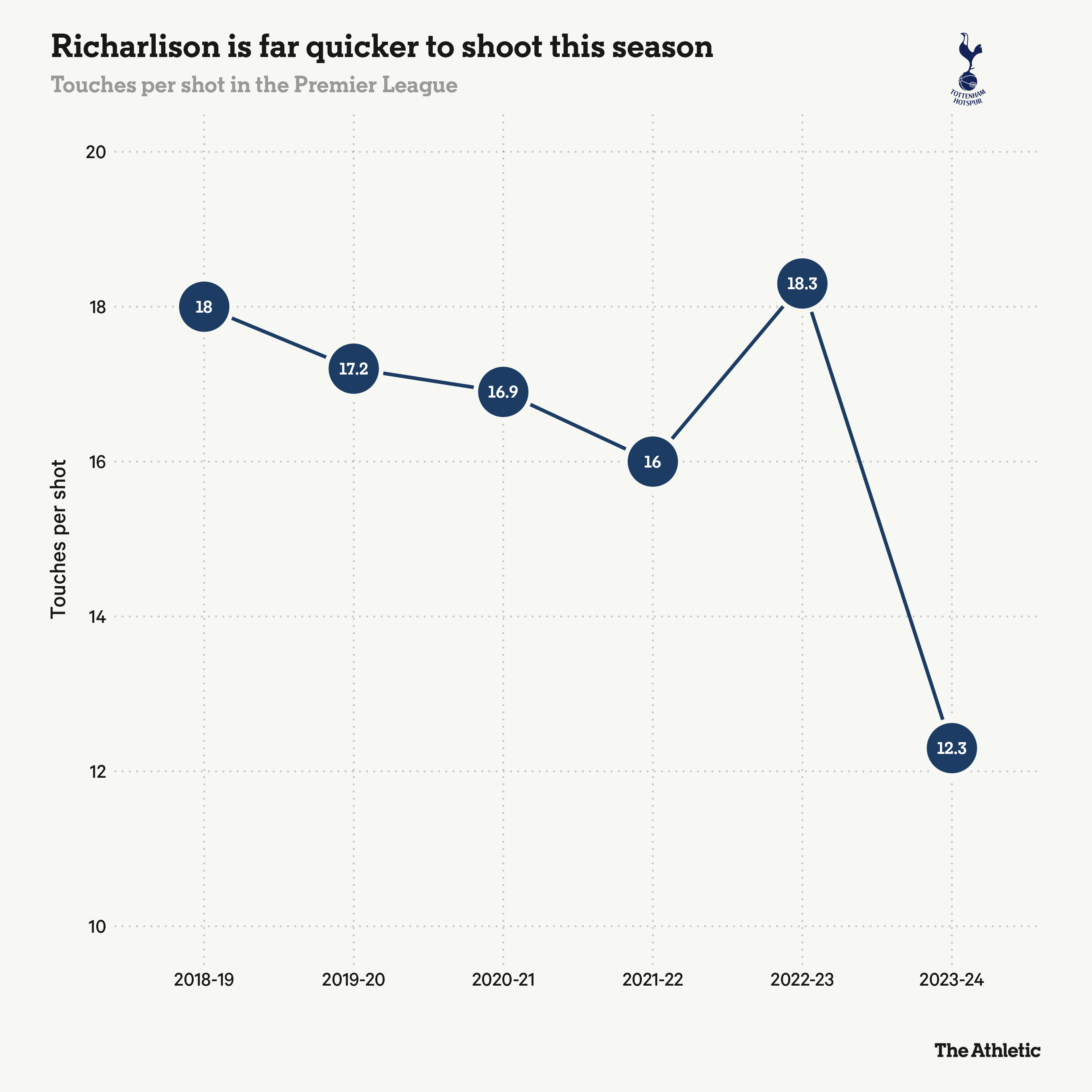 Richarlison Từ gánh nặng đến cỗ máy săn bàn của Tottenham 9