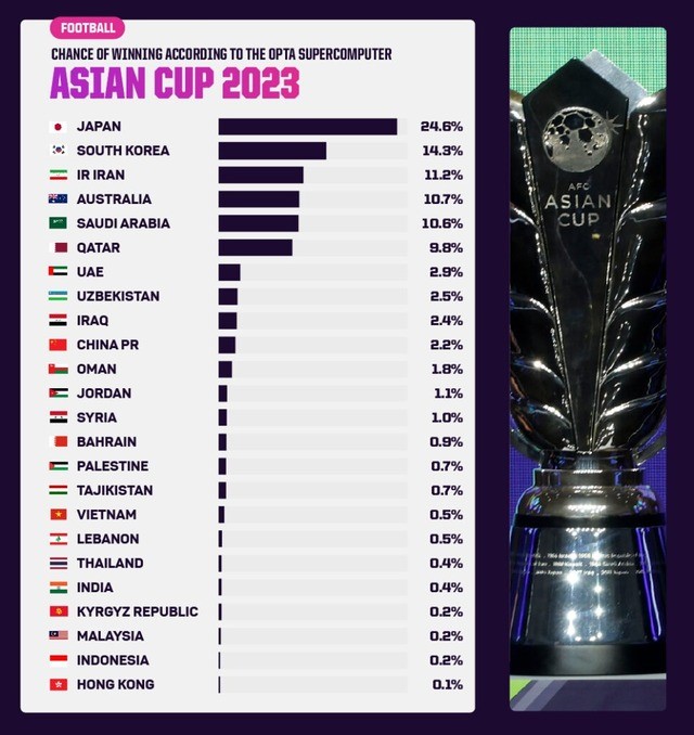 Khi chung kết Asian Cup vắng bóng những ngôi sao 2