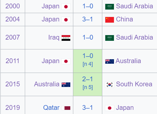 Khi chung kết Asian Cup vắng bóng những ngôi sao 7