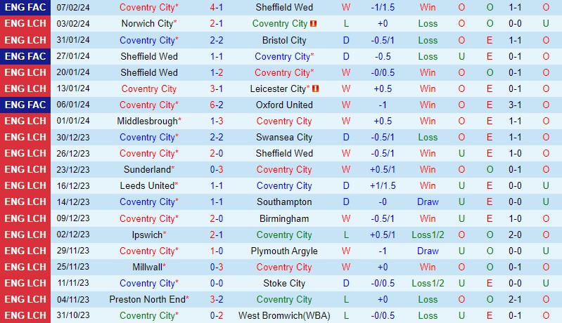 Nhận định Coventry vs Millwall 19h00 ngày 112 Hạng Nhất Anh 2