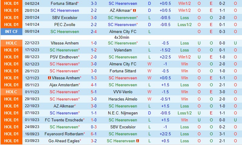 Nhận định Heerenveen vs Ajax 18h15 ngày 112 (VĐQG Hà Lan) 2