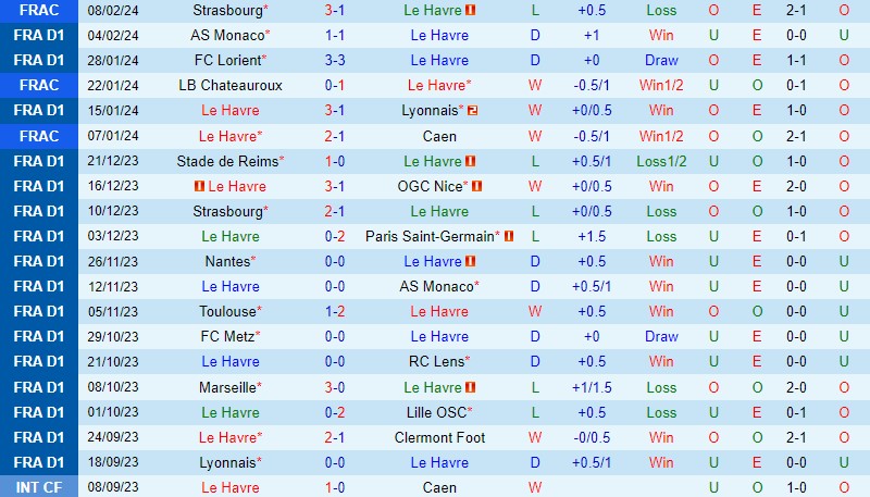 Nhận định Le Havre vs Rennes 19h00 ngày 112 (VĐQG Pháp) 2