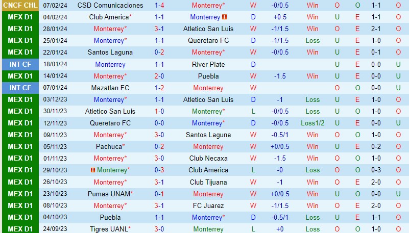 Nhận định Monterrey vs Pachuca 10h10 ngày 112 VĐQG Mexico 2