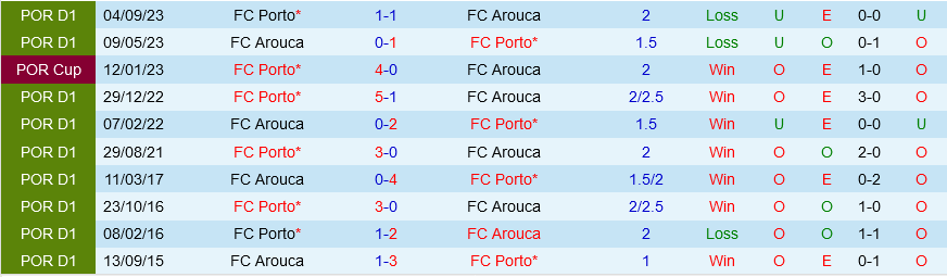 Arouca vs Porto