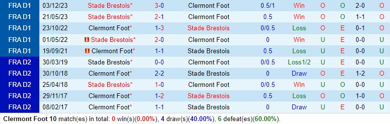 Nhận định Clermont vs Brest 21h00 ngày 112 (VĐQG Pháp) 1