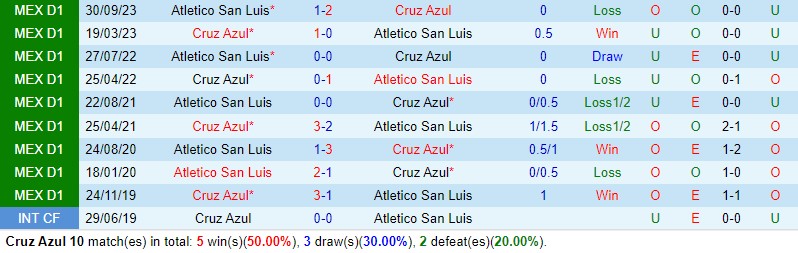 Nhận định Cruz Azul vs San Luis 8h05 ngày 112 VĐQG Mexico 1