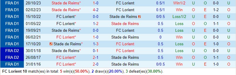 Nhận định Lorient vs Reims 21h00 ngày 112 (VĐQG Pháp) 1 Nhận định Lorient vs Reims 21h00 ngày 112 (VĐQG Pháp) 1
