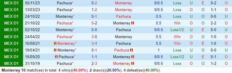 Nhận định Monterrey vs Pachuca 10h10 ngày 112 VĐQG Mexico 1