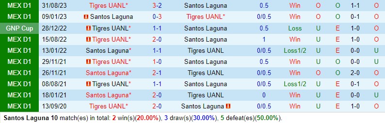 Nhận định Santos Laguna vs Tigres 10h10 ngày 112 VĐQG Mexico 1