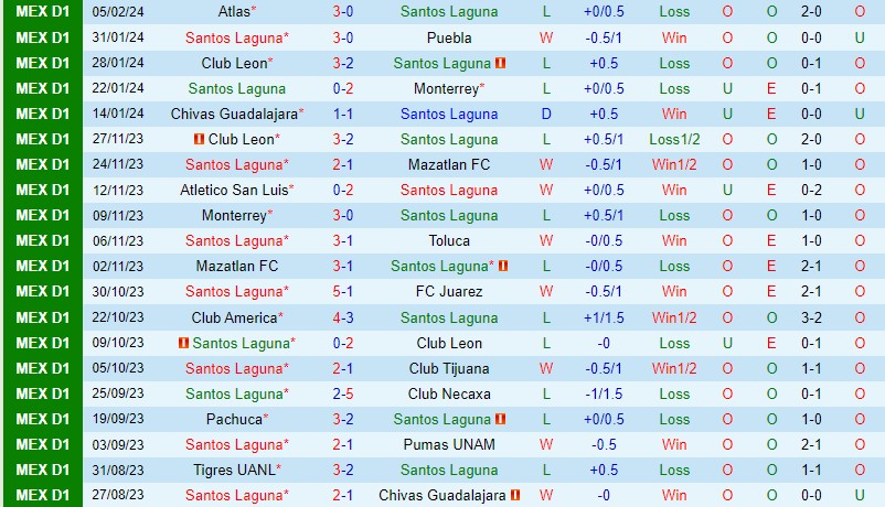 Nhận định Santos Laguna vs Tigres 10h10 ngày 112 VĐQG Mexico 2