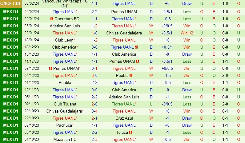 Nhận định Santos Laguna vs Tigres 10h10 ngày 112 VĐQG Mexico 3
