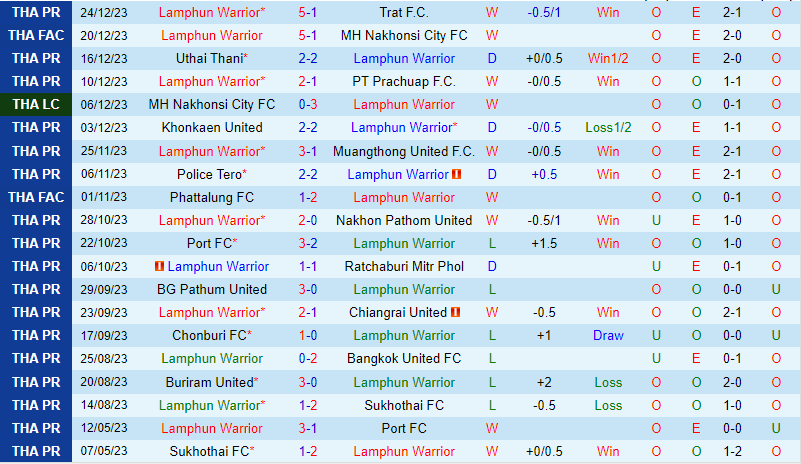 Nhận định  Lamphun Warrior vs Buriram 18h00 ngày 112 (VĐQG Thái Lan) 2