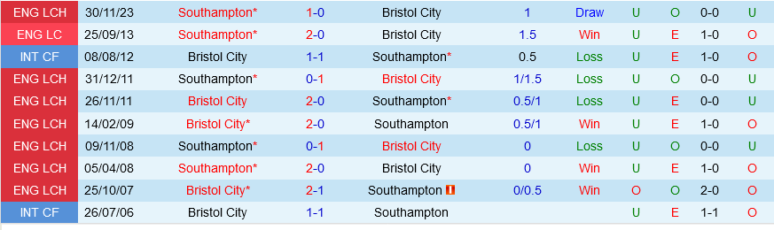 Bristol City vs Southampton