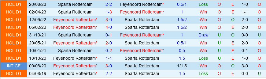 Feyenoord vs Sparta Rotterdam