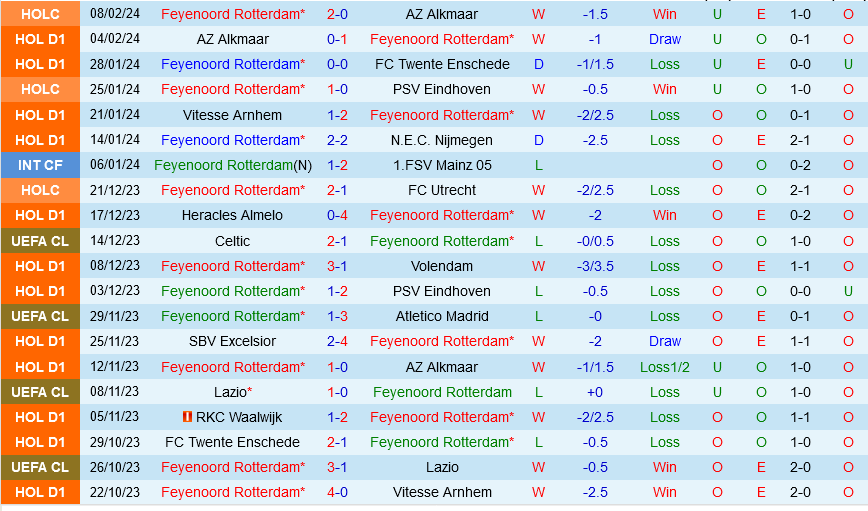 Feyenoord vs Sparta Rotterdam