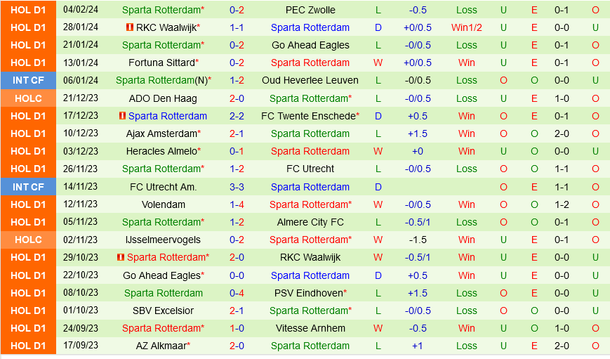 Feyenoord vs Sparta Rotterdam
