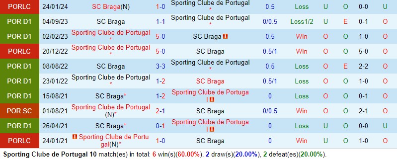 Nhận định  Sporting Lisbon vs Braga  1h00 ngày 122  (VĐQG Bồ Đào Nha) 1