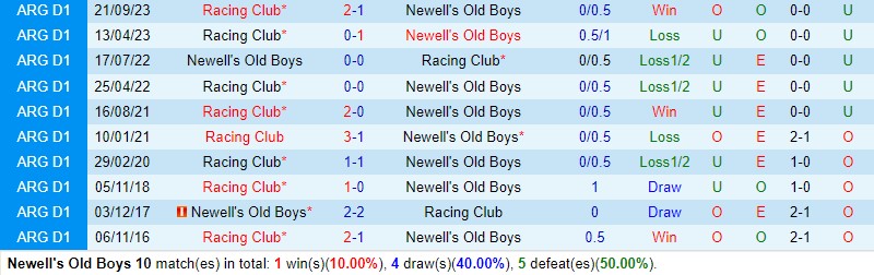 Nhận định Newells Old Boys vs Racing Club 7h00 ngày 132 (Argentina Copa de la Liga) 1