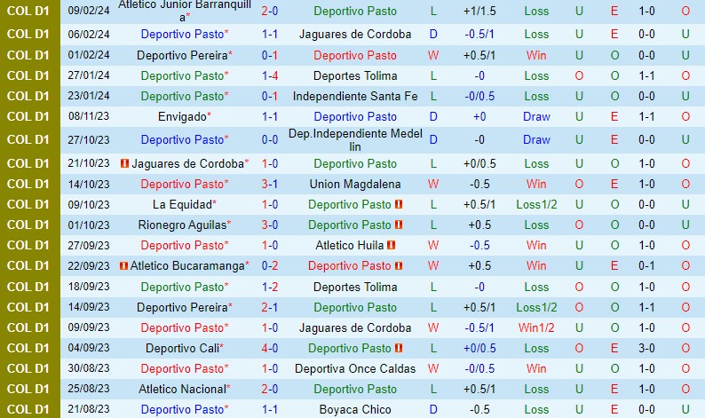 Nhận định Pasto vs Envigado 8h10 ngày 132 (VĐQG Colombia) 2