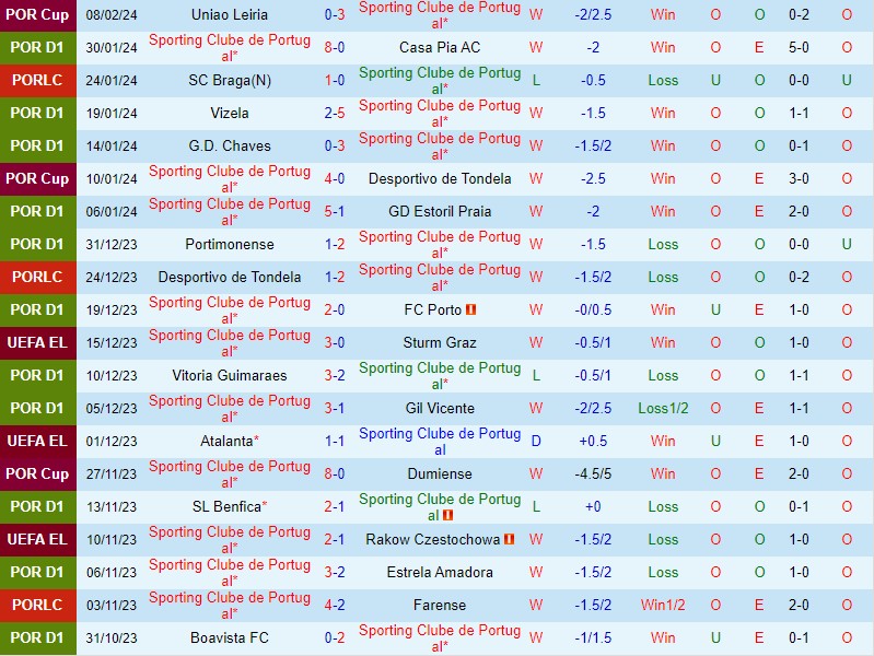 Nhận định  Sporting Lisbon vs Braga  1h00 ngày 122  (VĐQG Bồ Đào Nha) 2