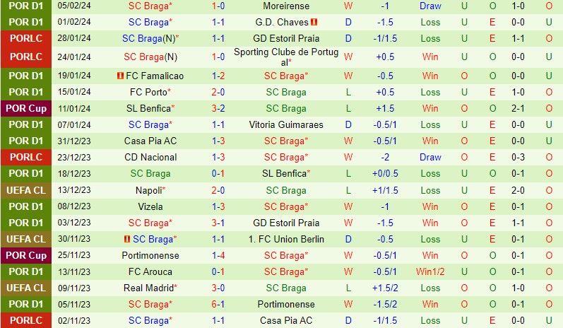 Nhận định  Sporting Lisbon vs Braga  1h00 ngày 122  (VĐQG Bồ Đào Nha) 3