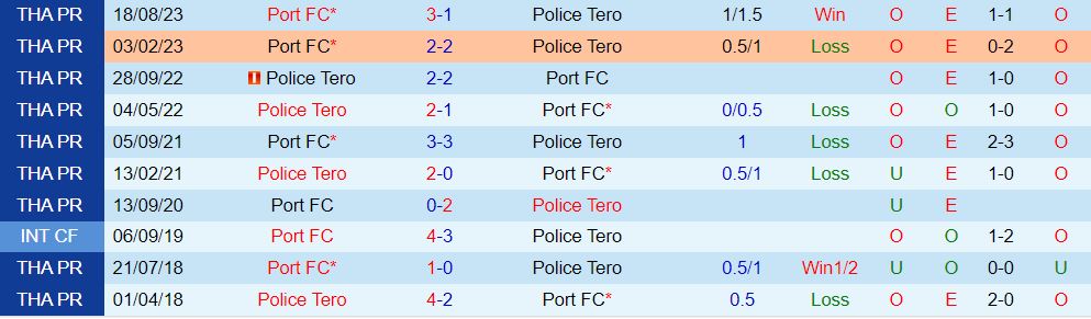 Nhận định  Police Tero vs Port  17h30 ngày 112  (VĐQG Thái Lan 202324) 1