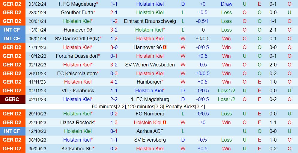 Nhận định  Holstein Kiel vs Schalke  19h30 ngày 112  (Hạng 2 Đức 202324) 2