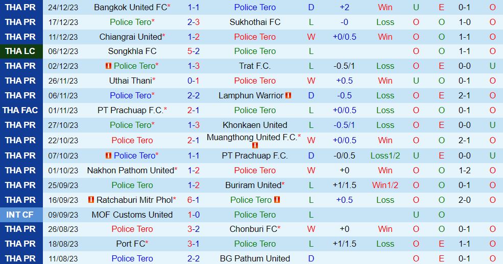 Nhận định  Police Tero vs Port  17h30 ngày 112  (VĐQG Thái Lan 202324) 2