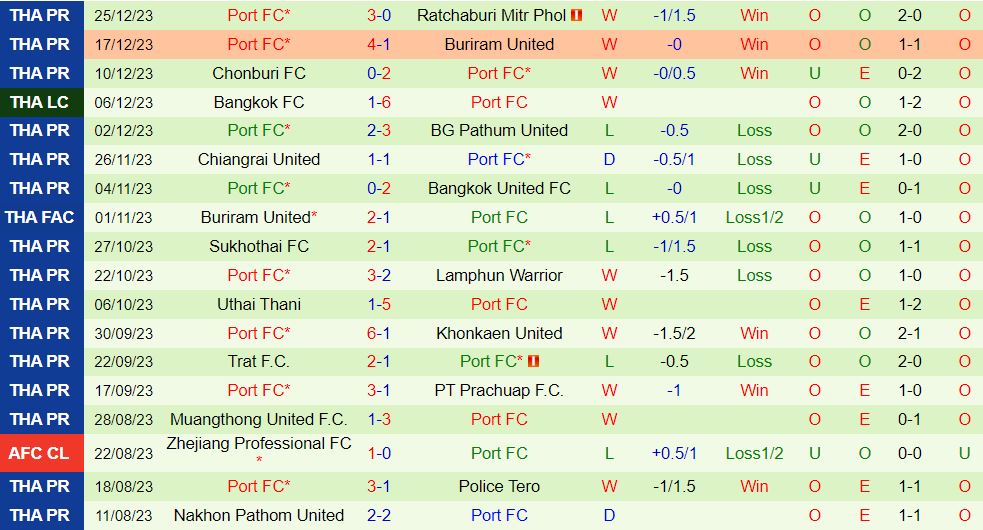 Nhận định  Police Tero vs Port  17h30 ngày 112  (VĐQG Thái Lan 202324) 3
