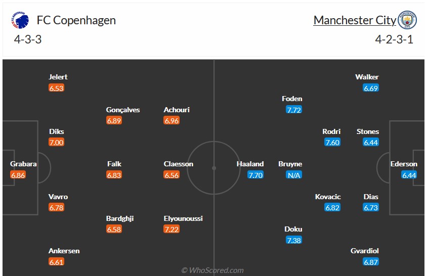 Nhận định Copenhagen vs Man City (3h00 ngày 142) Không dễ cho nhà ĐKVĐ 3