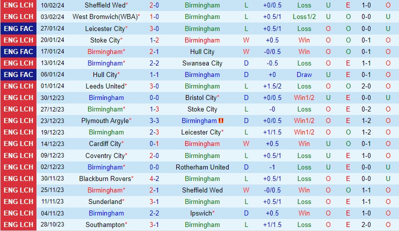 Nhận định  Birmingham vs Blackburn  02h45  ngày 142  (Hạng nhất Anh 202324) 2