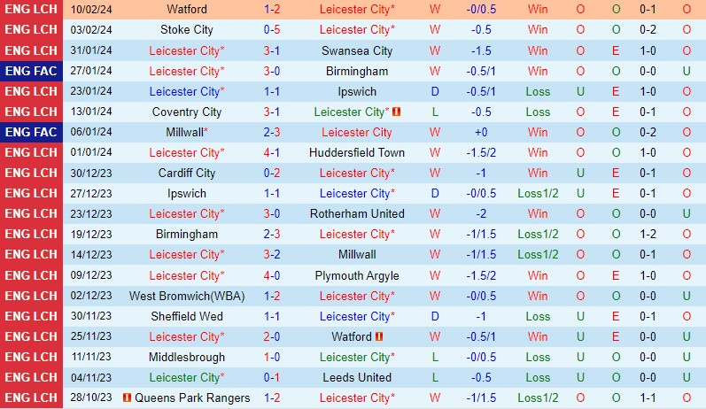 Nhận định  Leicester vs Sheffield Wed  02h45  ngày 142  (Hạng nhất Anh 202324) 2