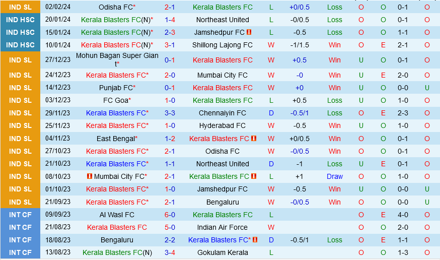 Kerala Blasters vs Punjab