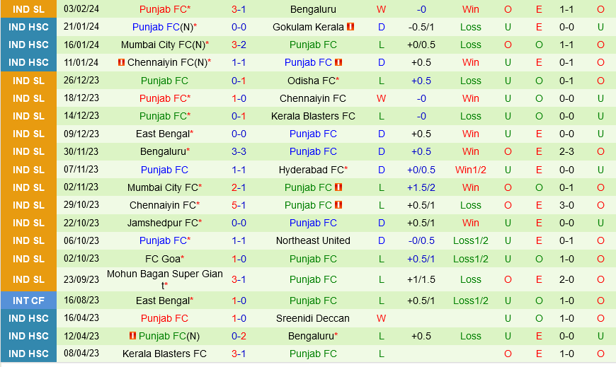 Kerala Blasters vs Punjab