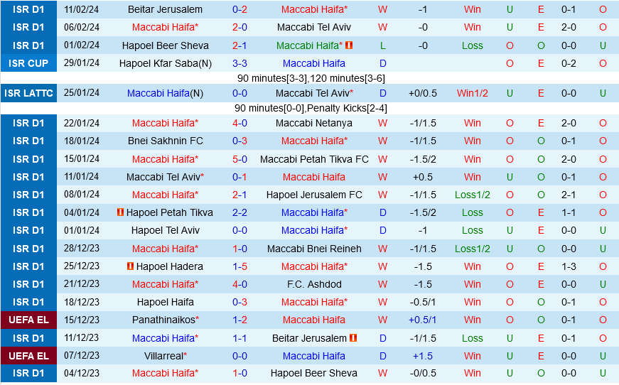 Maccabi Haifa vs Gent