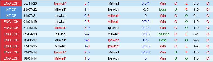 Millwall vs Ipswich