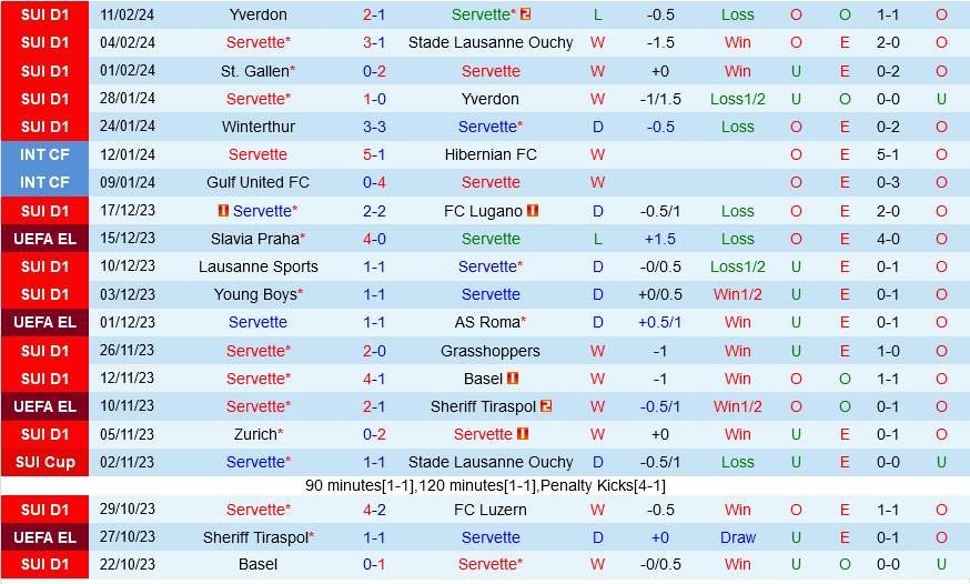 Servette vs Ludogorets