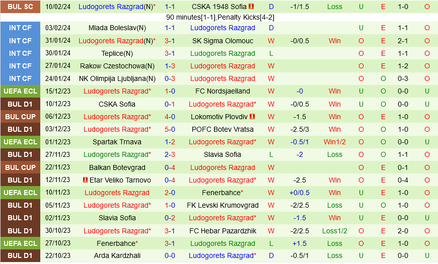 Servette vs Ludogorets