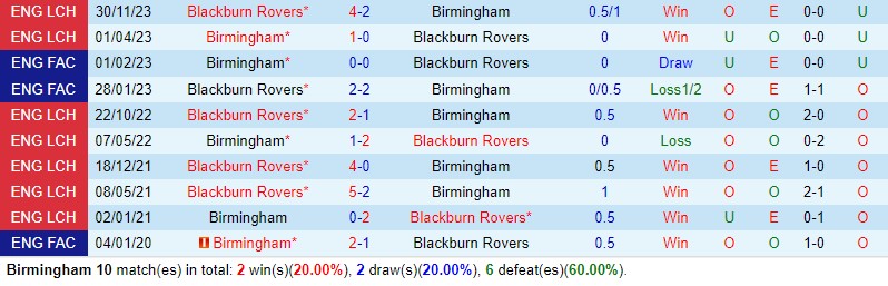 Nhận định  Birmingham vs Blackburn  02h45  ngày 142  (Hạng nhất Anh 202324) 1