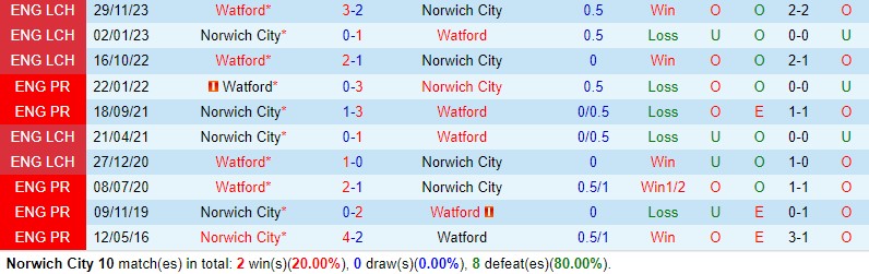 Nhận định  Norwich vs Watford  02h45  ngày 142  (Hạng nhất Anh 202324) 1