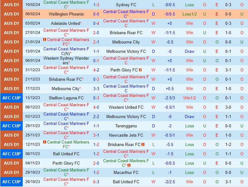 Nhận định Central Coast Mariners vs Phnom Penh 16h00 ngày 132 (AFC Cup) 1 Nhận định Central Coast Mariners vs Phnom Penh 16h00 ngày 132 (AFC Cup) 1