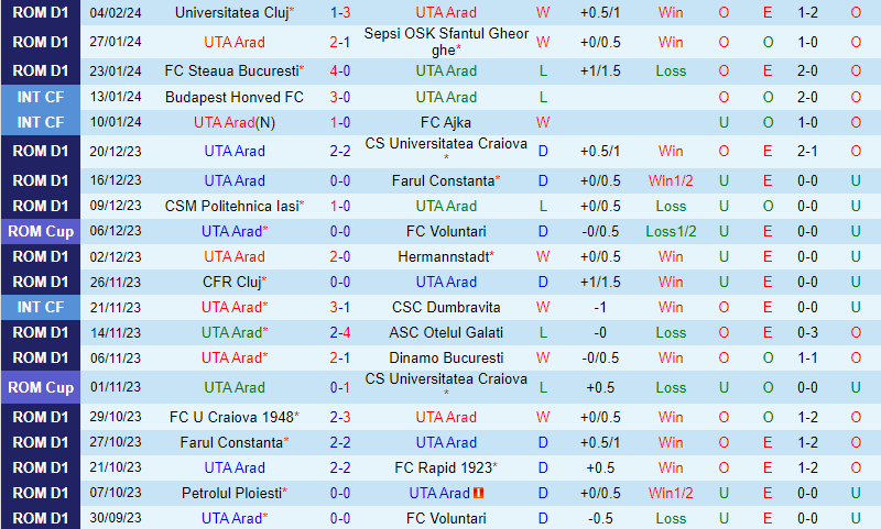 Nhận định UTA Arad vs Botosani 22h00 ngày 122 (VĐQG Romania) 2