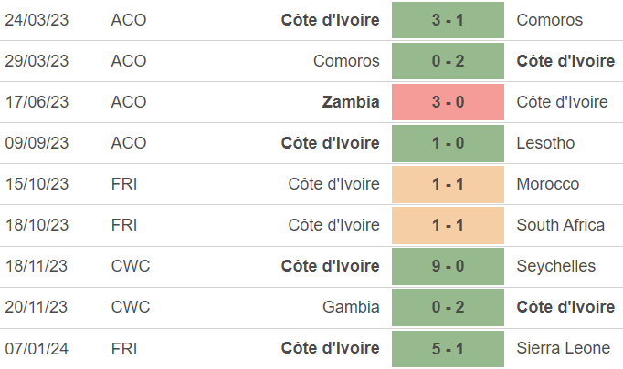 Chuyến tàu lượn cảm xúc của Bờ Biển Ngà tại CAN 2023 2